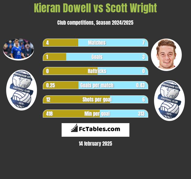 Kieran Dowell vs Scott Wright h2h player stats