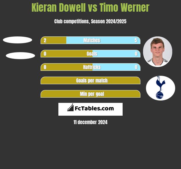 Kieran Dowell vs Timo Werner h2h player stats