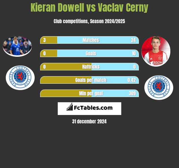 Kieran Dowell vs Vaclav Cerny h2h player stats