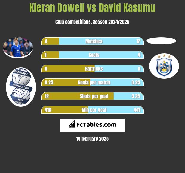 Kieran Dowell vs David Kasumu h2h player stats