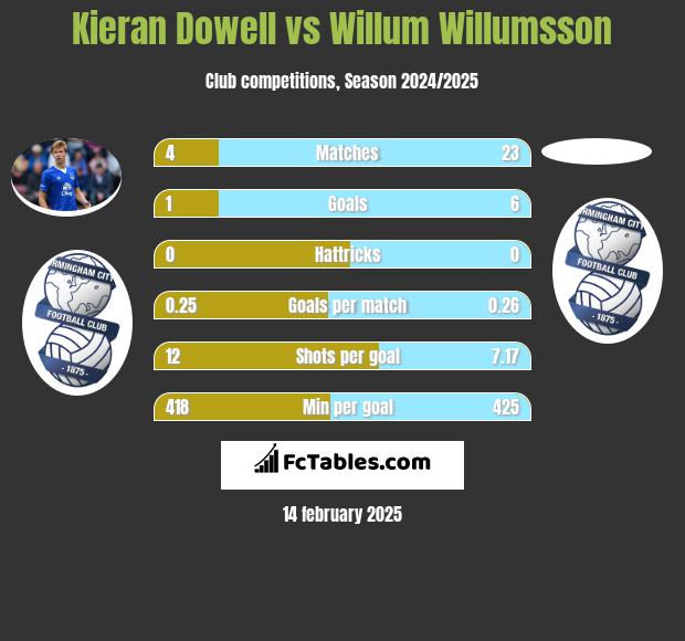 Kieran Dowell vs Willum Willumsson h2h player stats