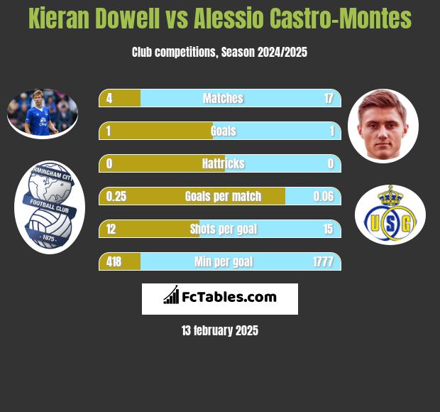 Kieran Dowell vs Alessio Castro-Montes h2h player stats