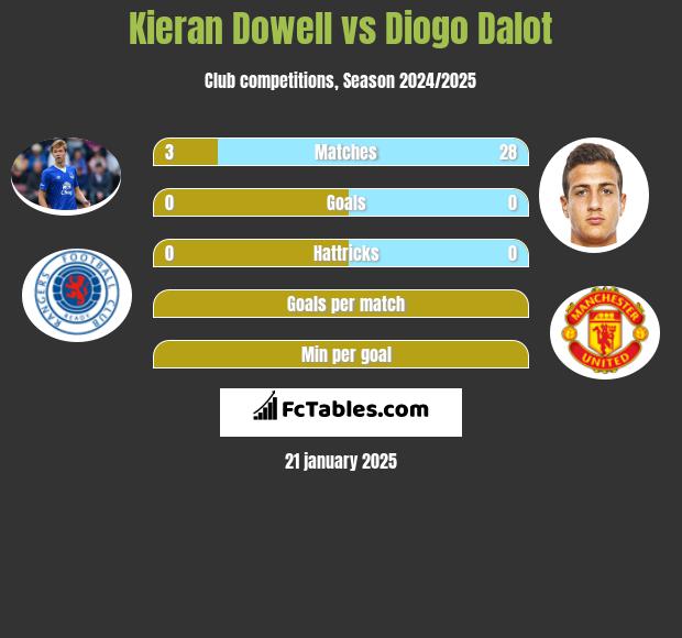 Kieran Dowell vs Diogo Dalot h2h player stats