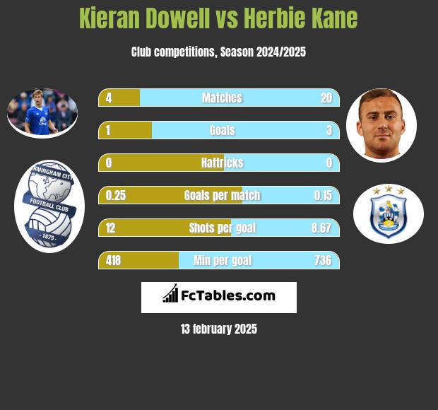 Kieran Dowell vs Herbie Kane h2h player stats