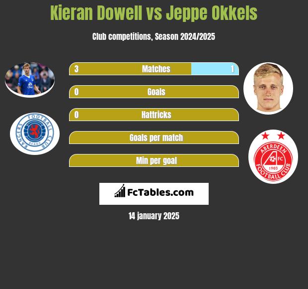 Kieran Dowell vs Jeppe Okkels h2h player stats