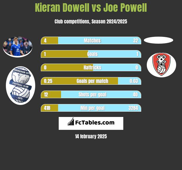 Kieran Dowell vs Joe Powell h2h player stats