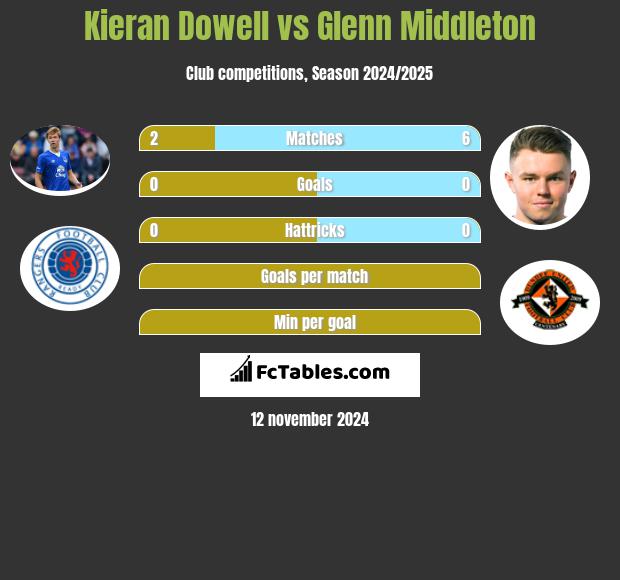 Kieran Dowell vs Glenn Middleton h2h player stats