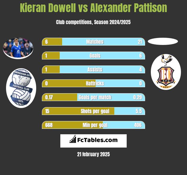 Kieran Dowell vs Alexander Pattison h2h player stats