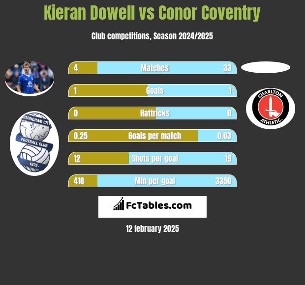 Kieran Dowell vs Conor Coventry h2h player stats