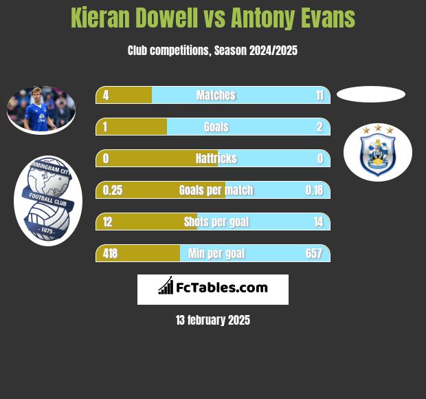 Kieran Dowell vs Antony Evans h2h player stats