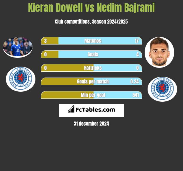 Kieran Dowell vs Nedim Bajrami h2h player stats