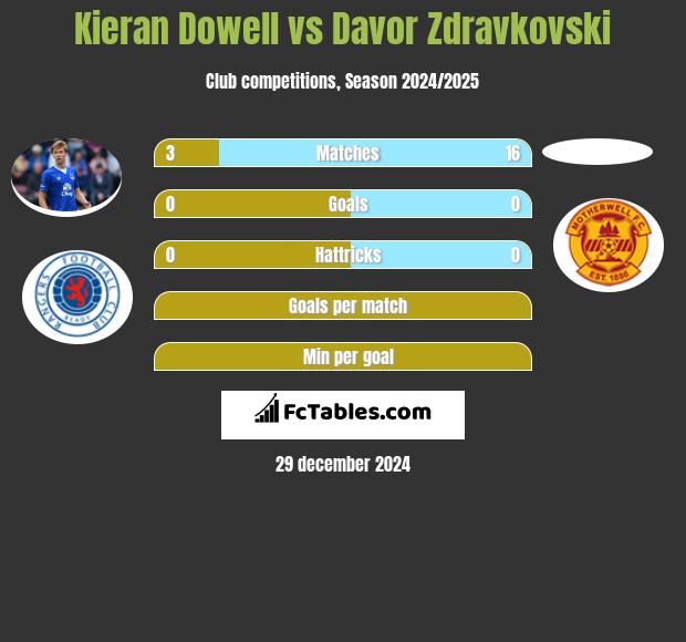 Kieran Dowell vs Davor Zdravkovski h2h player stats