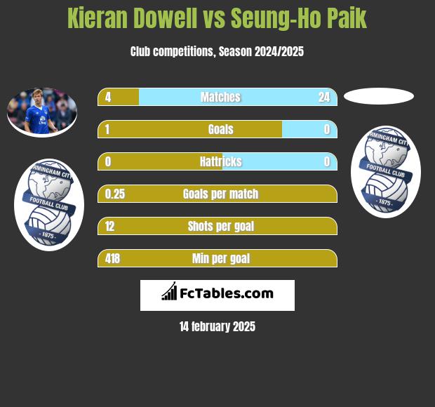 Kieran Dowell vs Seung-Ho Paik h2h player stats