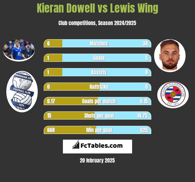 Kieran Dowell vs Lewis Wing h2h player stats