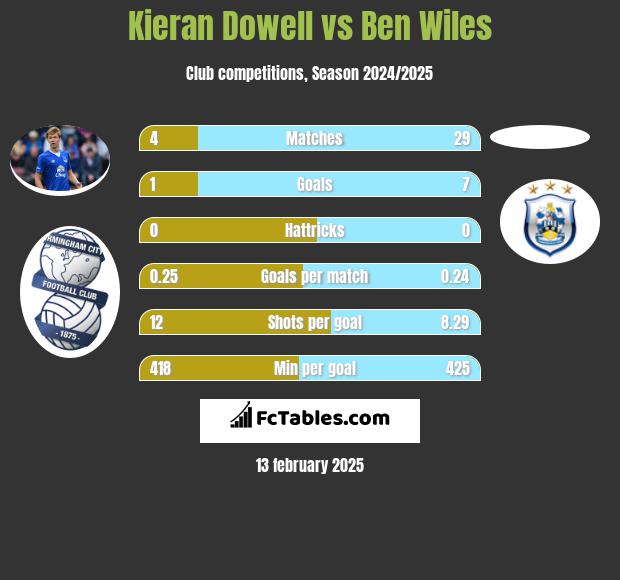 Kieran Dowell vs Ben Wiles h2h player stats