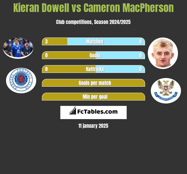 Kieran Dowell vs Cameron MacPherson h2h player stats