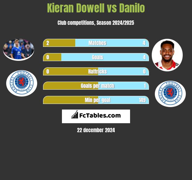 Kieran Dowell vs Danilo h2h player stats