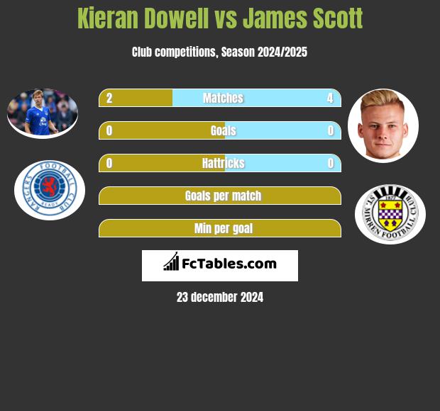 Kieran Dowell vs James Scott h2h player stats