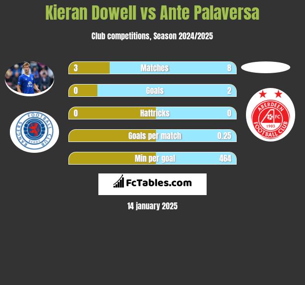 Kieran Dowell vs Ante Palaversa h2h player stats