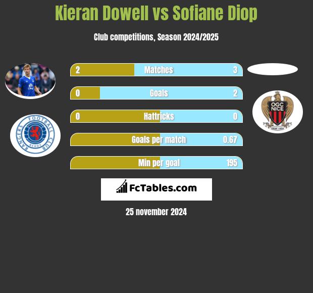 Kieran Dowell vs Sofiane Diop h2h player stats