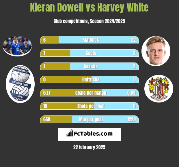 Kieran Dowell vs Harvey White h2h player stats