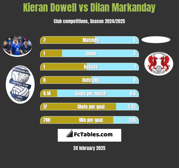 Kieran Dowell vs Dilan Markanday h2h player stats