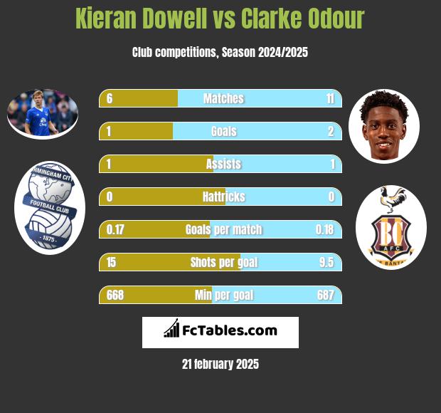 Kieran Dowell vs Clarke Odour h2h player stats