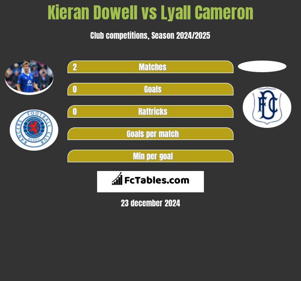 Kieran Dowell vs Lyall Cameron h2h player stats