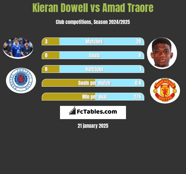 Kieran Dowell vs Amad Traore h2h player stats