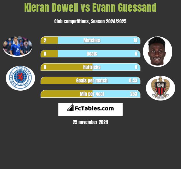 Kieran Dowell vs Evann Guessand h2h player stats