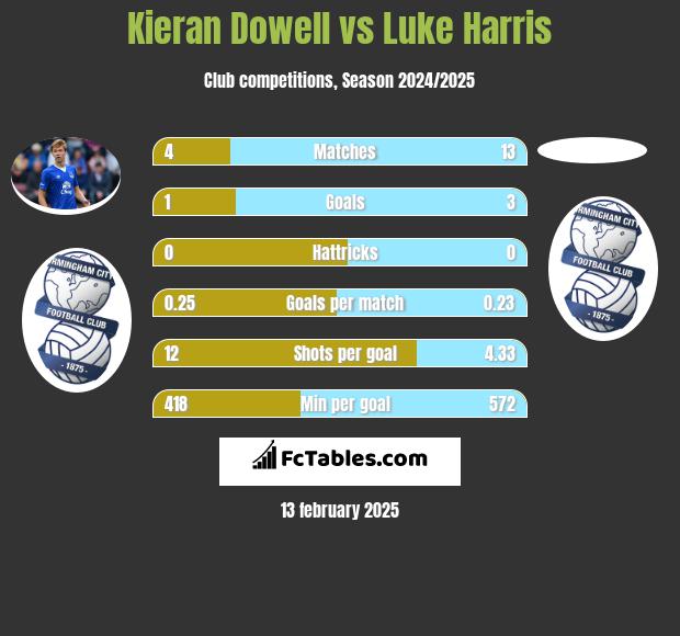 Kieran Dowell vs Luke Harris h2h player stats