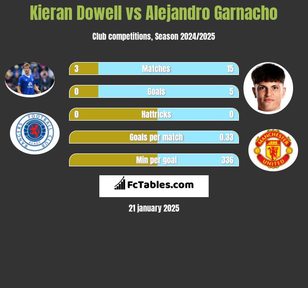 Kieran Dowell vs Alejandro Garnacho h2h player stats