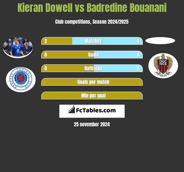 Kieran Dowell vs Badredine Bouanani h2h player stats