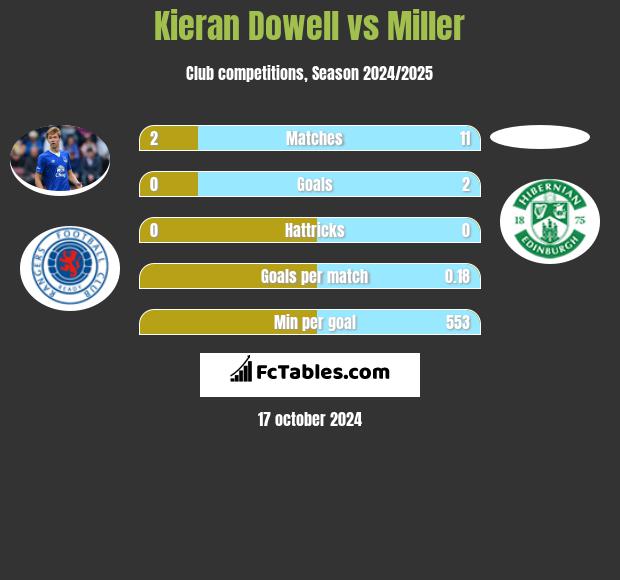 Kieran Dowell vs Miller h2h player stats