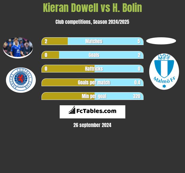 Kieran Dowell vs H. Bolin h2h player stats