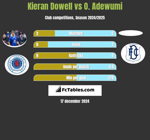 Kieran Dowell vs O. Adewumi h2h player stats