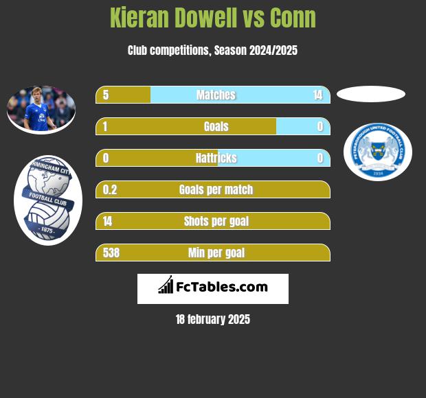 Kieran Dowell vs Conn h2h player stats