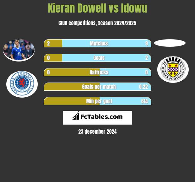 Kieran Dowell vs Idowu h2h player stats