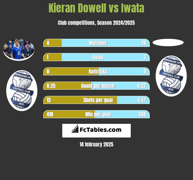 Kieran Dowell vs Iwata h2h player stats