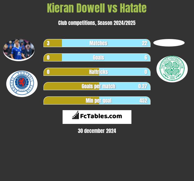 Kieran Dowell vs Hatate h2h player stats