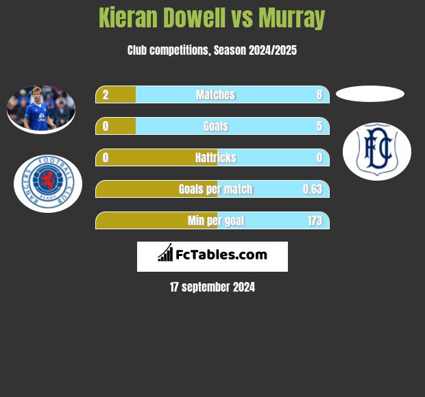 Kieran Dowell vs Murray h2h player stats