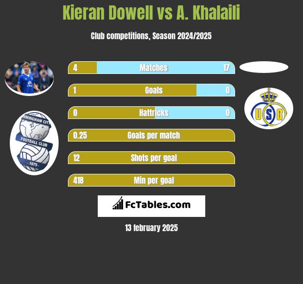 Kieran Dowell vs A. Khalaili h2h player stats