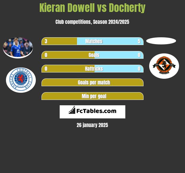 Kieran Dowell vs Docherty h2h player stats