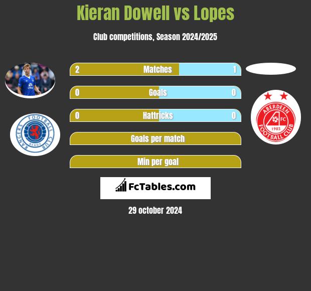 Kieran Dowell vs Lopes h2h player stats