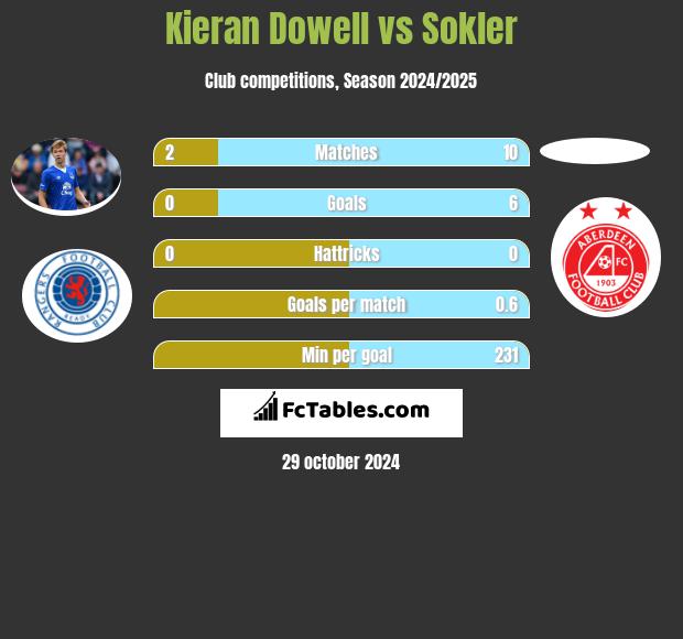 Kieran Dowell vs Sokler h2h player stats