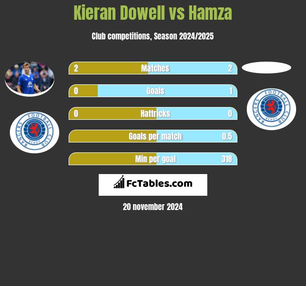 Kieran Dowell vs Hamza h2h player stats