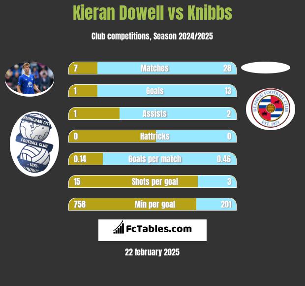 Kieran Dowell vs Knibbs h2h player stats