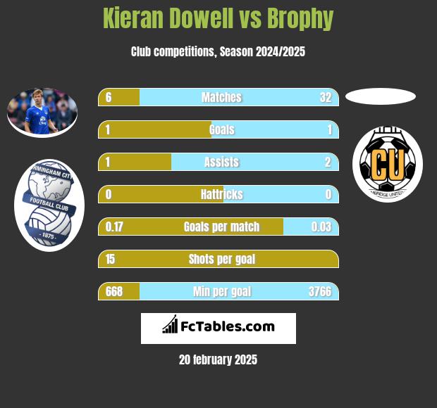 Kieran Dowell vs Brophy h2h player stats