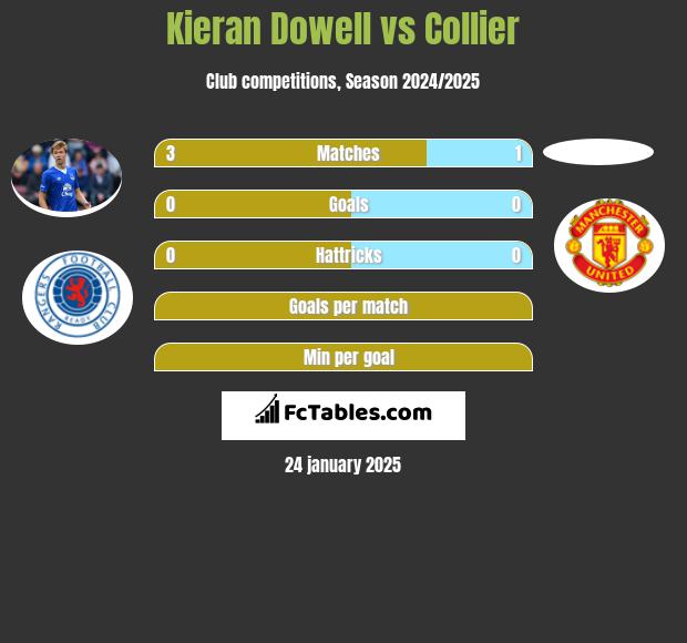 Kieran Dowell vs Collier h2h player stats