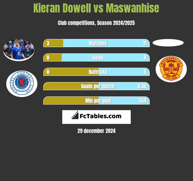 Kieran Dowell vs Maswanhise h2h player stats